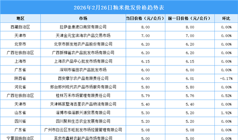 2026年2月27日全国各地最新大米价格行情走势分析