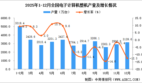 2025年12月全国电子计算机整机产量数据统计分析