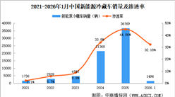 2026年1月中国冷藏车及新能源冷藏车销量情况（图）