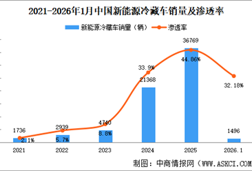 2026年1月中国冷藏车及新能源冷藏车销量情况（图）