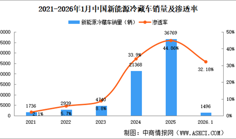 2026年1月中国冷藏车及新能源冷藏车销量情况（图）