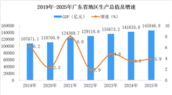 【投资广东】2026年广东省重点产业投资全景分析（附重点产业布局、园区分布、投资保障等）
