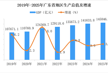 【投资广东】2026年广东省重点产业投资全景分析（附重点产业布局、园区分布、投资保障等）