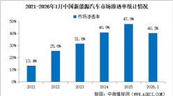 2026年1月中国新能源汽车产销情况：出口同比增长1倍（图）