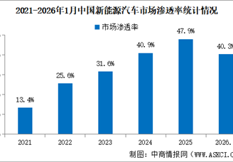 2026年1月中国新能源汽车产销情况：出口同比增长1倍（图）