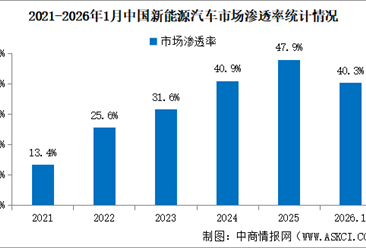 2026年1月中国新能源汽车产销情况：出口同比增长1倍（图）