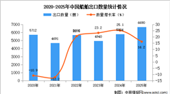 2025年1-12月中国船舶出口数据统计分析：出口量同比增长16.2%