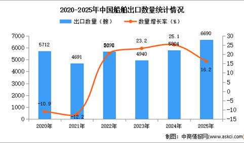 2025年1-12月中国船舶出口数据统计分析：出口量同比增长16.2%