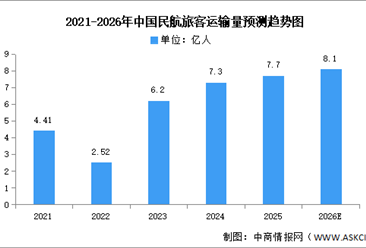 2026年中国民航运输总周转量及旅客运输量数量预测分析（图）