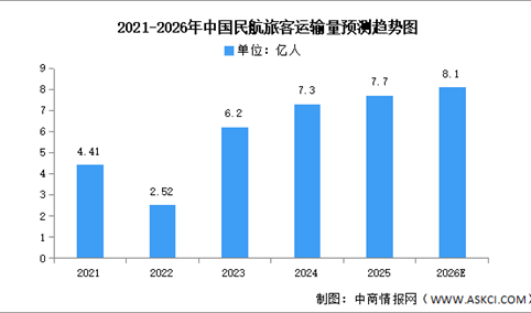 2026年中国民航运输总周转量及旅客运输量数量预测分析（图）