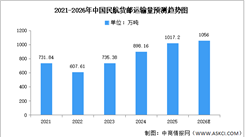 2026年中国民航运输总周转量及货邮运输量预测分析（图）