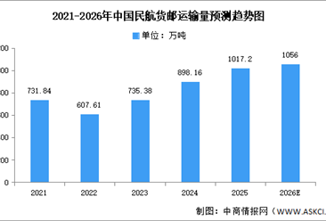 2026年中国民航运输总周转量及货邮运输量预测分析（图）