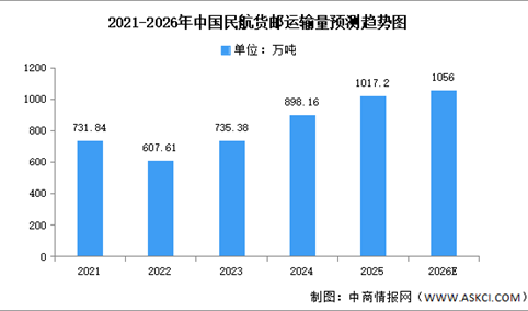 2026年中国民航运输总周转量及货邮运输量预测分析（图）