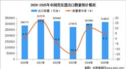 2025年1-12月中國變壓器出口數(shù)據(jù)統(tǒng)計分析：出口量同比增長4.3%