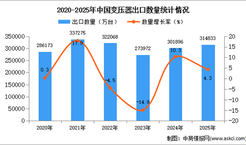 2025年1-12月中国变压器出口数据统计分析：出口量同比增长4.3%