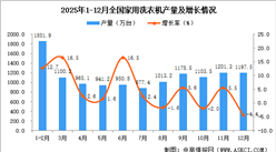 2025年12月全国家用洗衣机产量数据统计分析