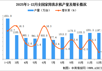 2025年12月全国家用洗衣机产量数据统计分析