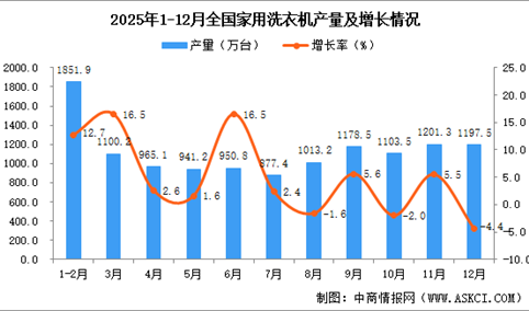 2025年12月全国家用洗衣机产量数据统计分析