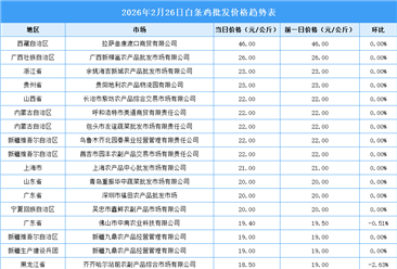 2026年2月27日全国各地最新白条鸡价格行情走势分析