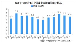 2026年1月中国皮卡销量情况：新能源皮卡销量同比增长18%（图）
