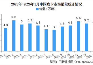 2026年1月中国皮卡销量情况：新能源皮卡销量同比增长18%（图）