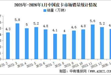2026年1月中国皮卡销量情况：新能源皮卡销量同比增长18%（图）