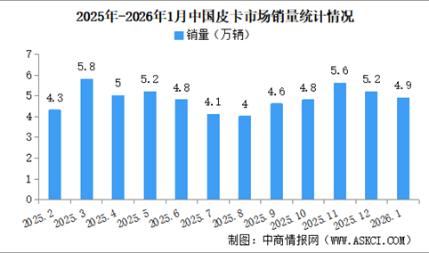 2026年1月中国皮卡销量情况：新能源皮卡销量同比增长18%（图）