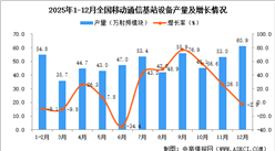 2025年12月全國移動通信基站設(shè)備產(chǎn)量數(shù)據(jù)統(tǒng)計分析