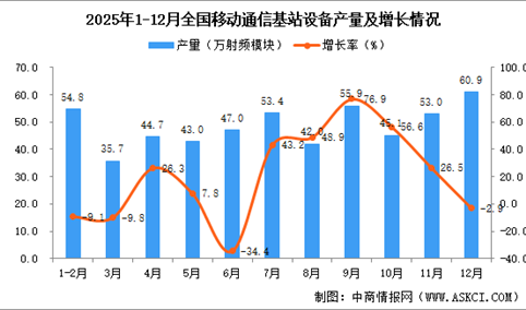 2025年12月全国移动通信基站设备产量数据统计分析
