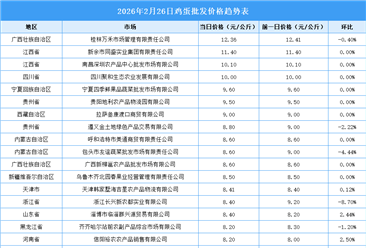 2026年2月27日全国各地最新鸡蛋价格行情走势分析