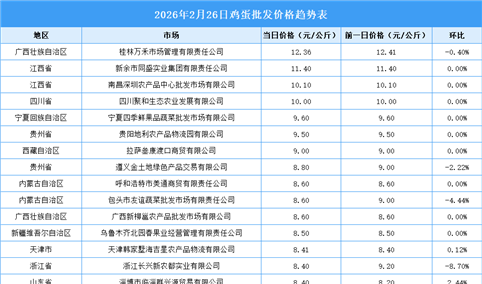 2026年2月27日全国各地最新鸡蛋价格行情走势分析