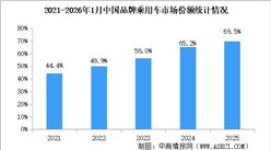 2026年1月中国品牌乘用车销量情况：品牌乘用车销量占有率66.9%（图）