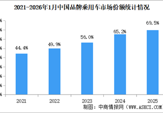 2026年1月中国品牌乘用车销量情况：品牌乘用车销量占有率66.9%（图）