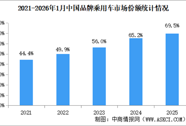 2026年1月中国品牌乘用车销量情况：品牌乘用车销量占有率66.9%（图）