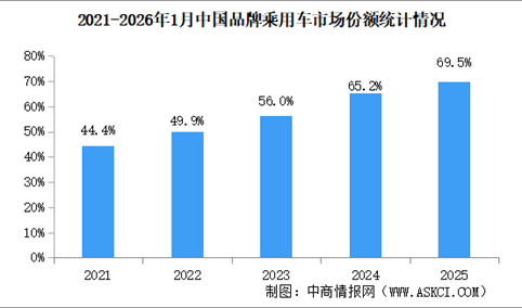 2026年1月中国品牌乘用车销量情况：品牌乘用车销量占有率66.9%（图）