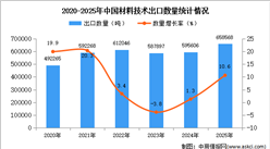 2025年1-12月中国材料技术出口数据统计分析：出口量同比增长10.6%