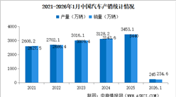 2026年1月中国汽车产销情况：出口量同比增长44.9%（图）