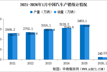 2026年1月中国汽车产销情况：出口量同比增长44.9%（图）
