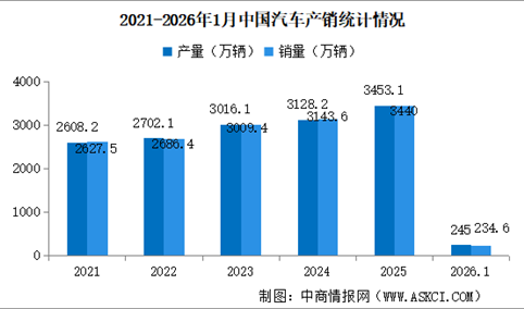 2026年1月中国汽车产销情况：出口量同比增长44.9%（图）