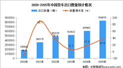 2025年1-12月中国货车出口数据统计分析：出口量同比增长37%