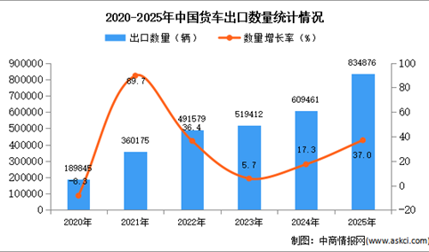 2025年1-12月中国货车出口数据统计分析：出口量同比增长37%