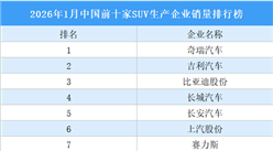 2026年1月中国前十家SUV生产企业销量排行榜（附榜单）