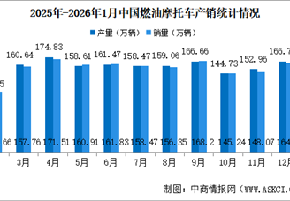2026年1月中国燃油摩托车产销情况：销量同比增长22.95%（图）