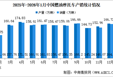 2026年1月中国燃油摩托车产销情况：销量同比增长22.95%（图）