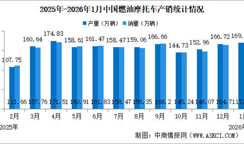 2026年1月中国燃油摩托车产销情况：销量同比增长22.95%（图）