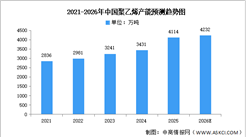 2026年中国聚乙烯产能及重点企业预测分析（图）