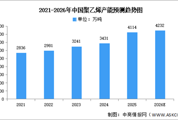 2026年中国聚乙烯产能及重点企业预测分析（图）