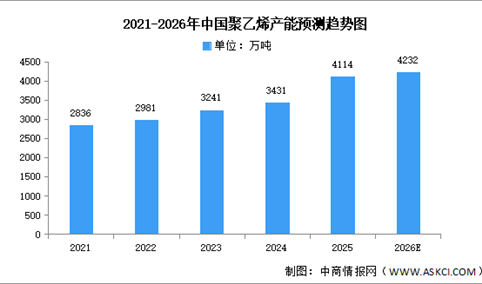 2026年中国聚乙烯产能及重点企业预测分析（图）
