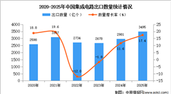 2025年1-12月中国集成电路出口数据统计分析：出口量同比增长17.4%