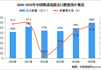 2025年1-12月中國集成電路出口數(shù)據(jù)統(tǒng)計分析：出口量同比增長17.4%